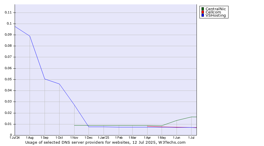 Historical trends in the usage of CentralNic vs. Cellcom vs. VSHosting