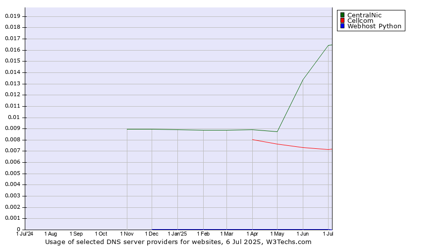 Historical trends in the usage of CentralNic vs. Cellcom vs. Webhost Python