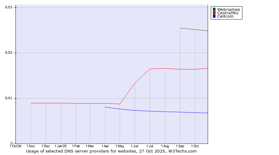 Historical trends in the usage of Webnames vs. CentralNic vs. Cellcom
