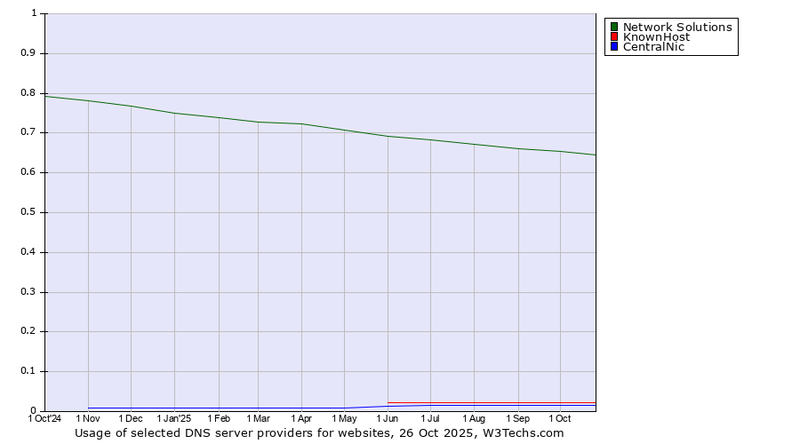 Historical trends in the usage of Network Solutions vs. KnownHost vs. CentralNic