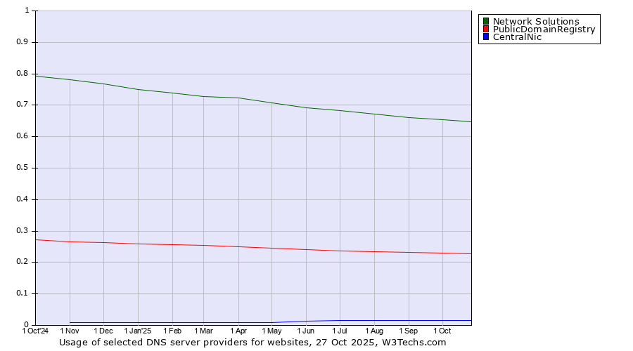Historical trends in the usage of Network Solutions vs. PublicDomainRegistry vs. CentralNic