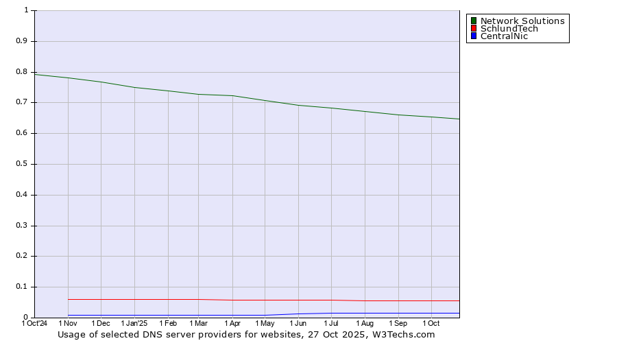 Historical trends in the usage of Network Solutions vs. SchlundTech vs. CentralNic
