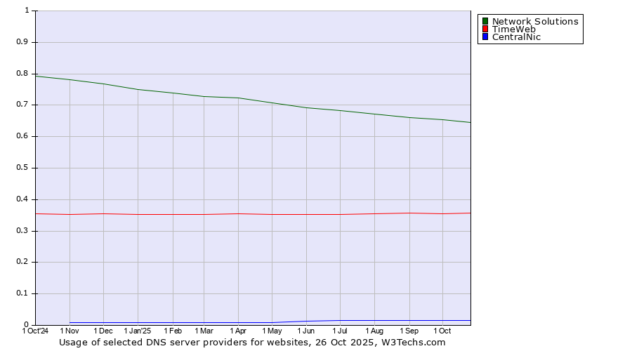 Historical trends in the usage of Network Solutions vs. TimeWeb vs. CentralNic