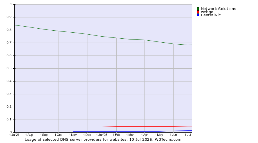 Historical trends in the usage of Network Solutions vs. webgo vs. CentralNic