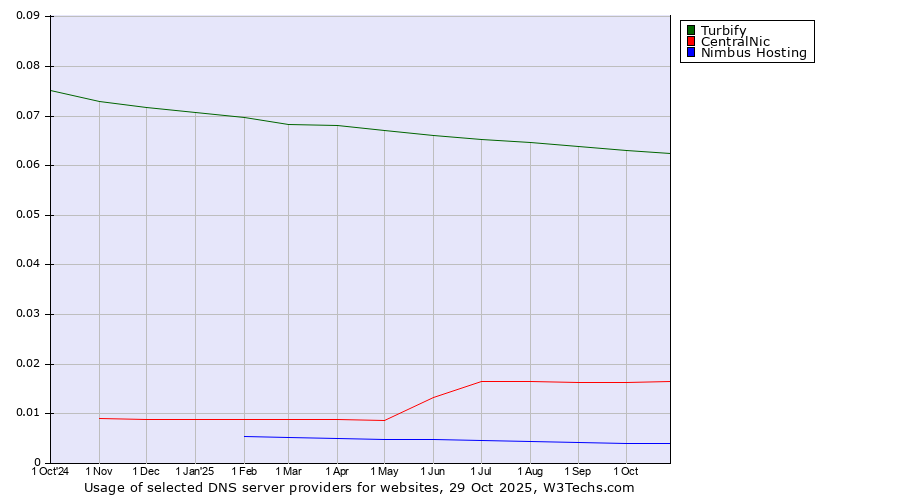 Historical trends in the usage of Turbify vs. CentralNic vs. Nimbus Hosting