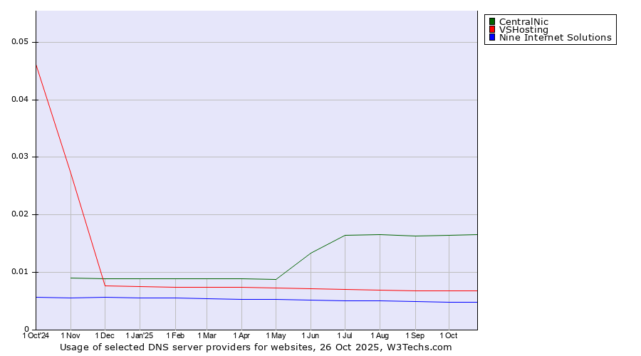 Historical trends in the usage of CentralNic vs. VSHosting vs. Nine Internet Solutions
