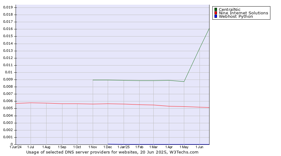 Historical trends in the usage of CentralNic vs. Nine Internet Solutions vs. Webhost Python