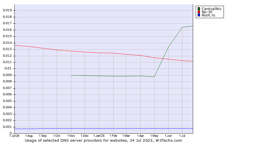 Historical trends in the usage of CentralNic vs. No-IP vs. Root.lu