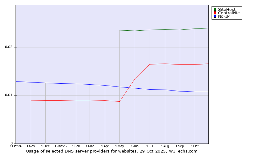Historical trends in the usage of SiteHost vs. CentralNic vs. No-IP