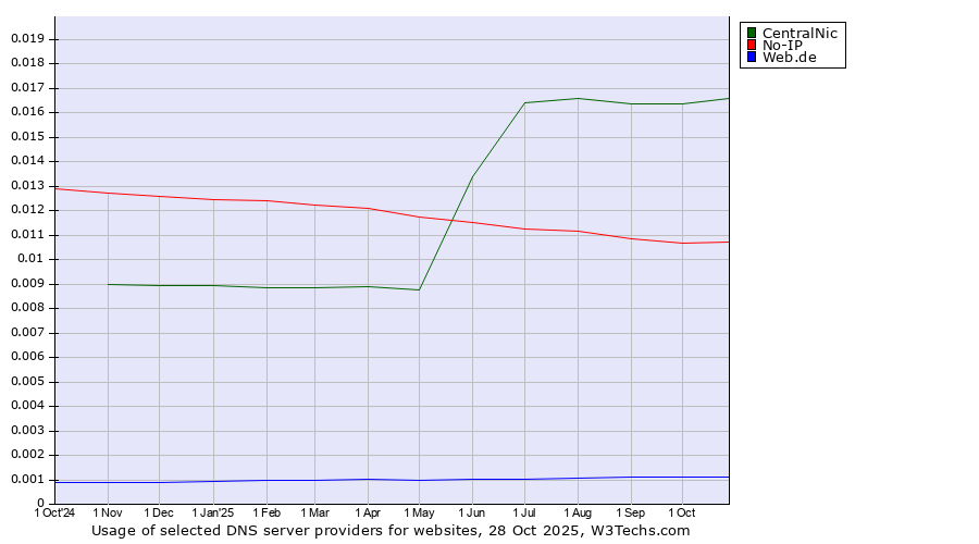 Historical trends in the usage of CentralNic vs. No-IP vs. Web.de