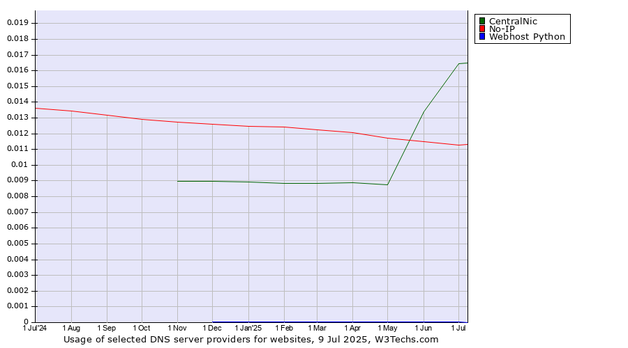 Historical trends in the usage of CentralNic vs. No-IP vs. Webhost Python