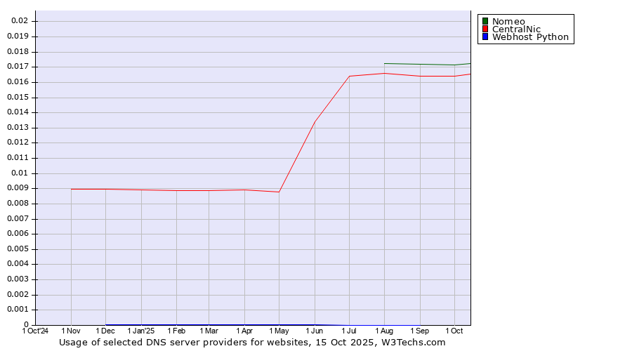 Historical trends in the usage of Nomeo vs. CentralNic vs. Webhost Python