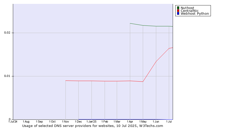 Historical trends in the usage of Nuthost vs. CentralNic vs. Webhost Python