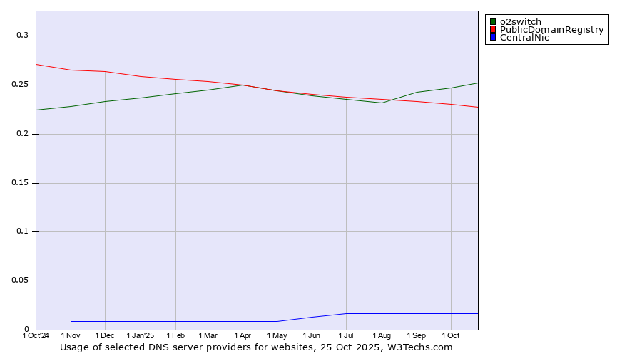 Historical trends in the usage of o2switch vs. PublicDomainRegistry vs. CentralNic