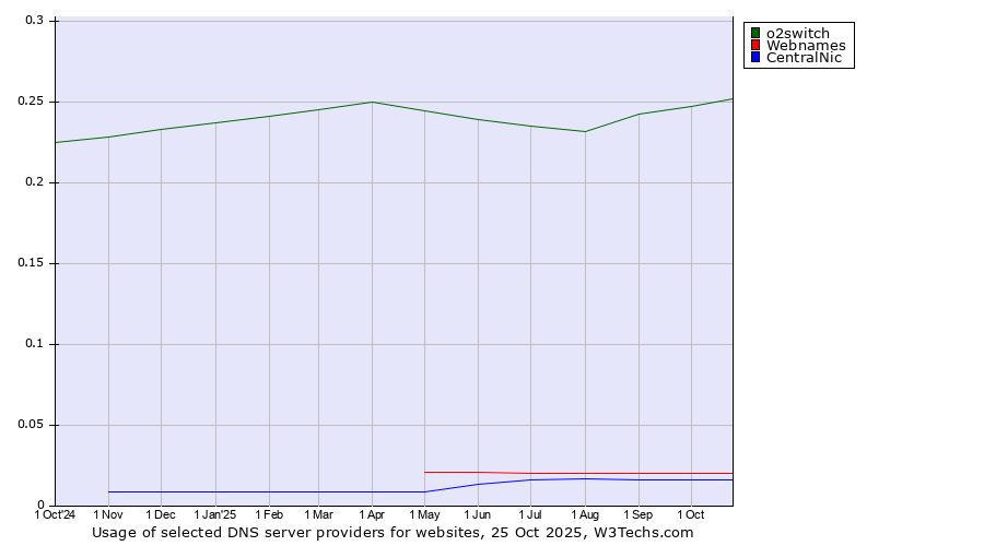 Historical trends in the usage of o2switch vs. Webnames vs. CentralNic
