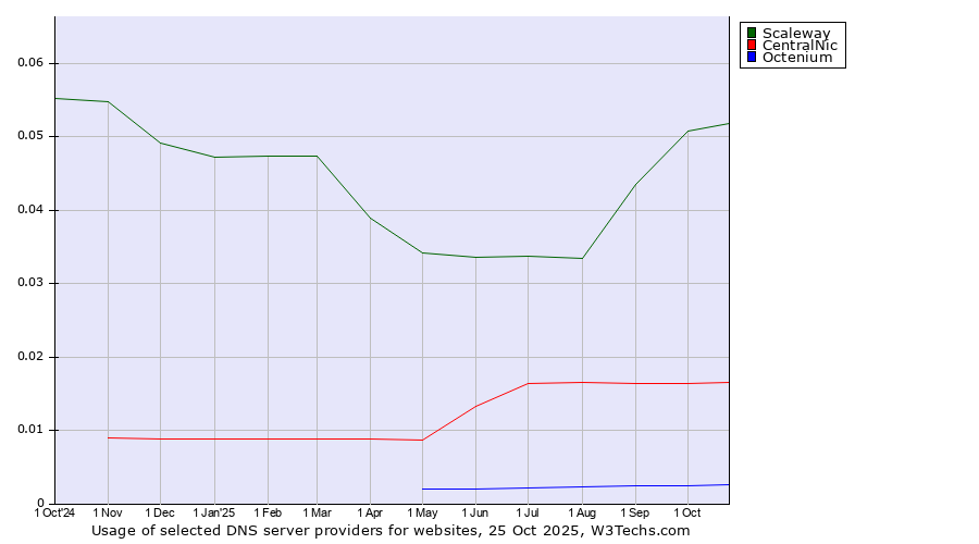 Historical trends in the usage of Scaleway vs. CentralNic vs. Octenium