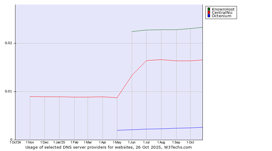 Historical trends in the usage of KnownHost vs. CentralNic vs. Octenium
