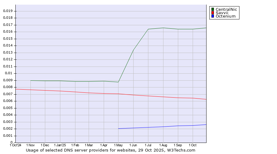 Historical trends in the usage of CentralNic vs. Savvii vs. Octenium