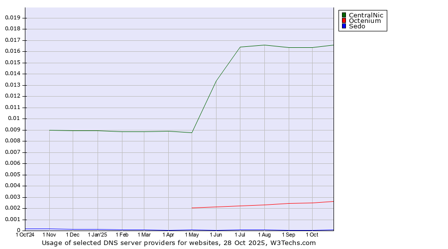 Historical trends in the usage of CentralNic vs. Octenium vs. Sedo