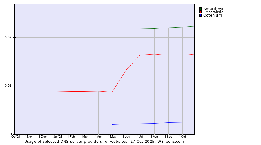 Historical trends in the usage of Smarthost vs. CentralNic vs. Octenium