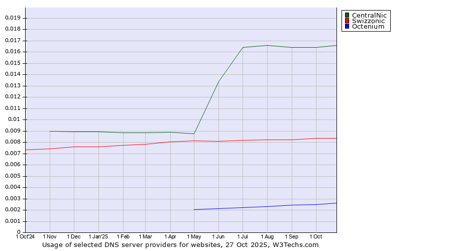 Historical trends in the usage of CentralNic vs. Swizzonic vs. Octenium