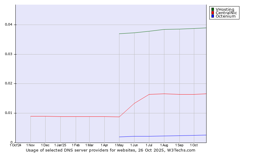 Historical trends in the usage of VHosting vs. CentralNic vs. Octenium