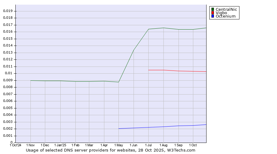 Historical trends in the usage of CentralNic vs. Vigbo vs. Octenium