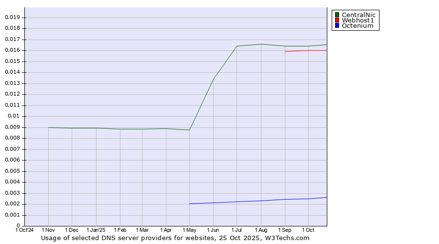 Historical trends in the usage of CentralNic vs. Webhost1 vs. Octenium
