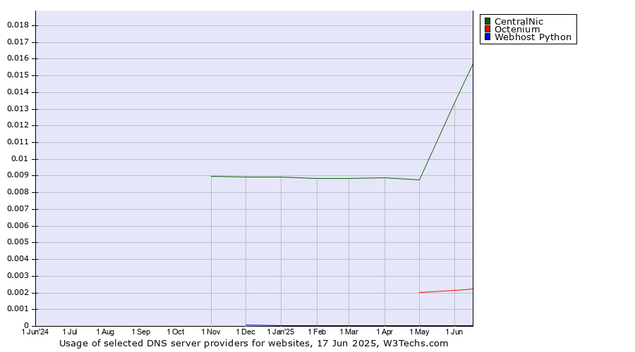 Historical trends in the usage of CentralNic vs. Octenium vs. Webhost Python