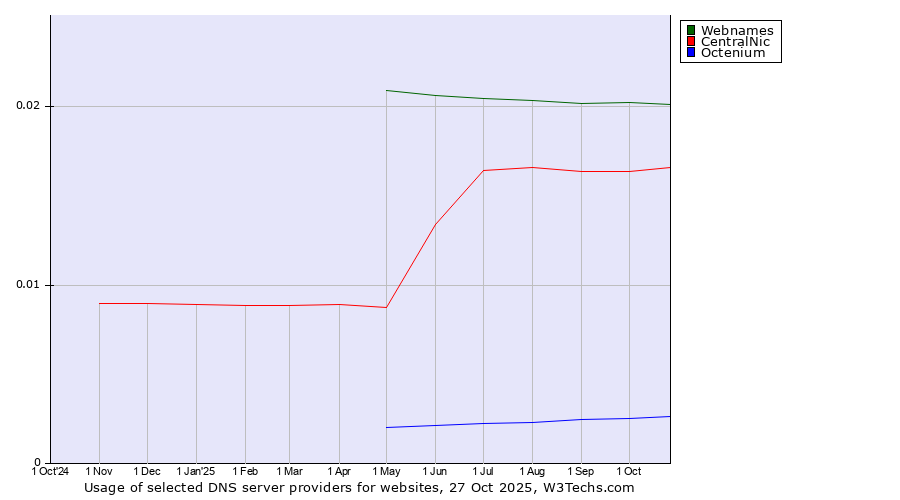 Historical trends in the usage of Webnames vs. CentralNic vs. Octenium