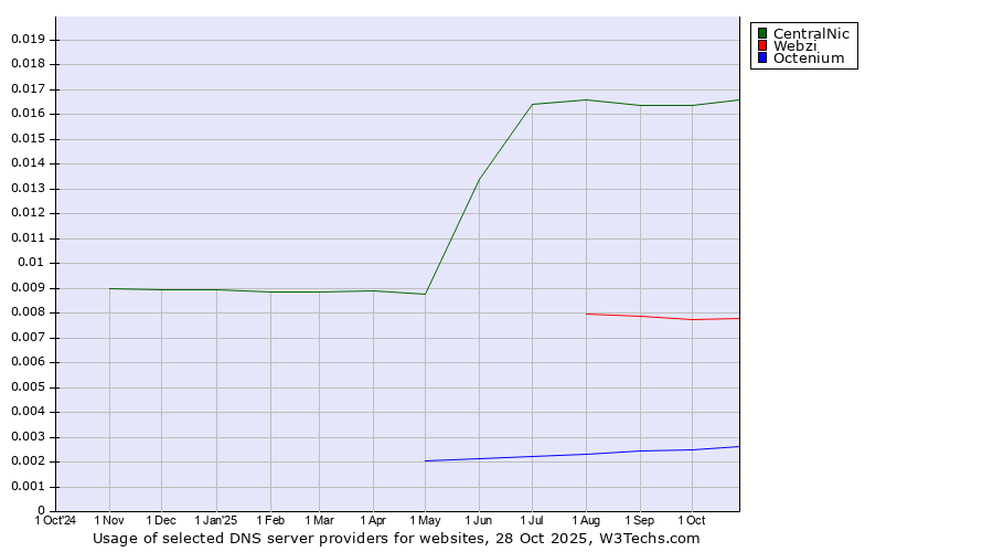 Historical trends in the usage of CentralNic vs. Webzi vs. Octenium