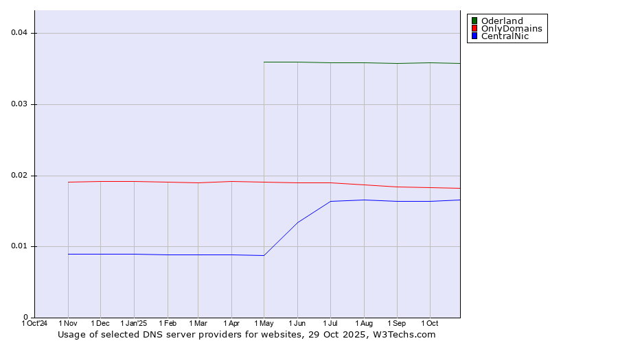 Historical trends in the usage of Oderland vs. OnlyDomains vs. CentralNic