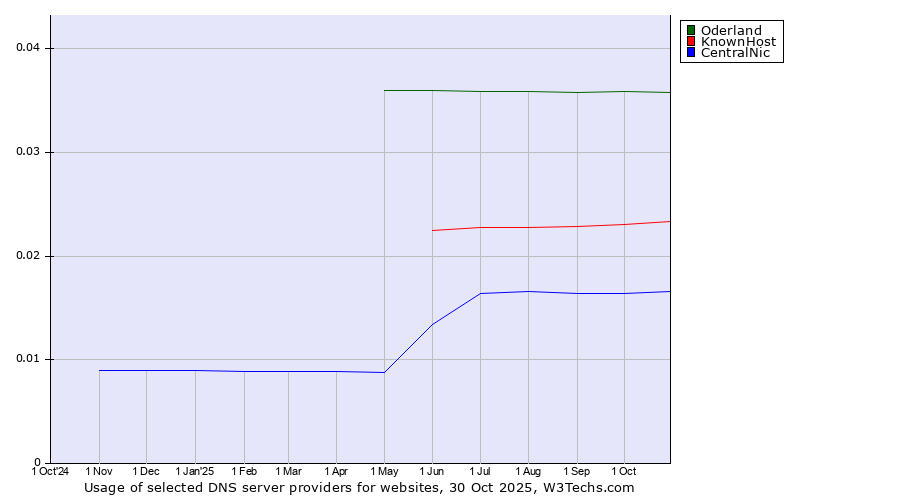 Historical trends in the usage of Oderland vs. KnownHost vs. CentralNic