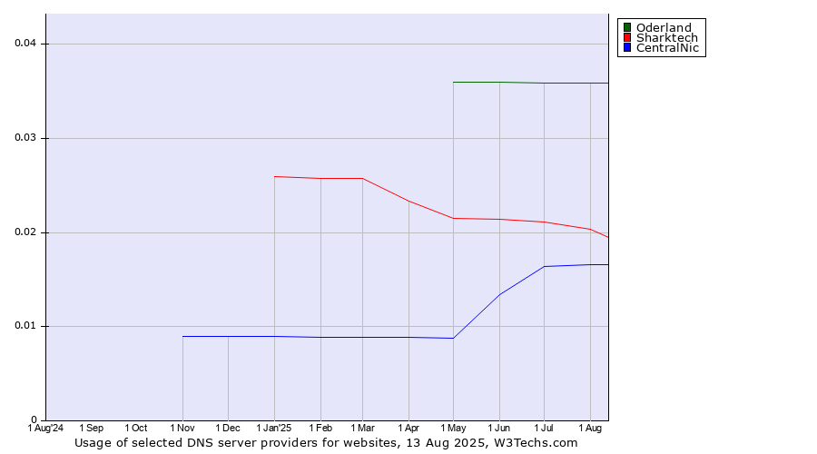 Historical trends in the usage of Oderland vs. Sharktech vs. CentralNic
