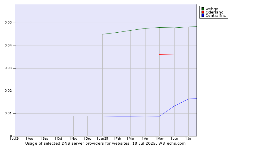 Historical trends in the usage of webgo vs. Oderland vs. CentralNic