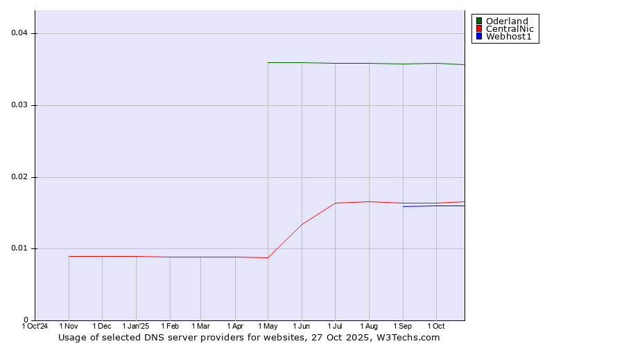 Historical trends in the usage of Oderland vs. CentralNic vs. Webhost1