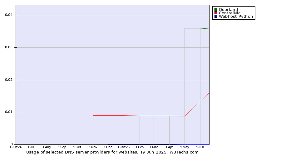 Historical trends in the usage of Oderland vs. CentralNic vs. Webhost Python