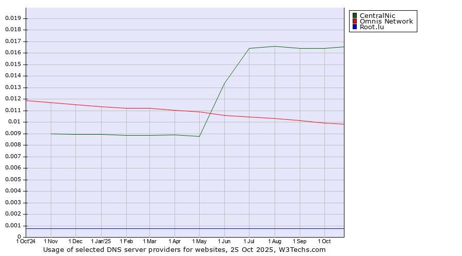 Historical trends in the usage of CentralNic vs. Omnis Network vs. Root.lu