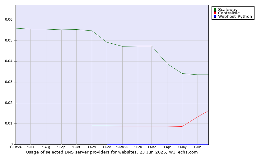 Historical trends in the usage of Scaleway vs. CentralNic vs. Webhost Python