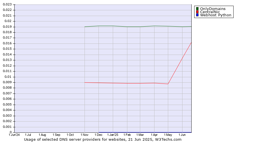 Historical trends in the usage of OnlyDomains vs. CentralNic vs. Webhost Python