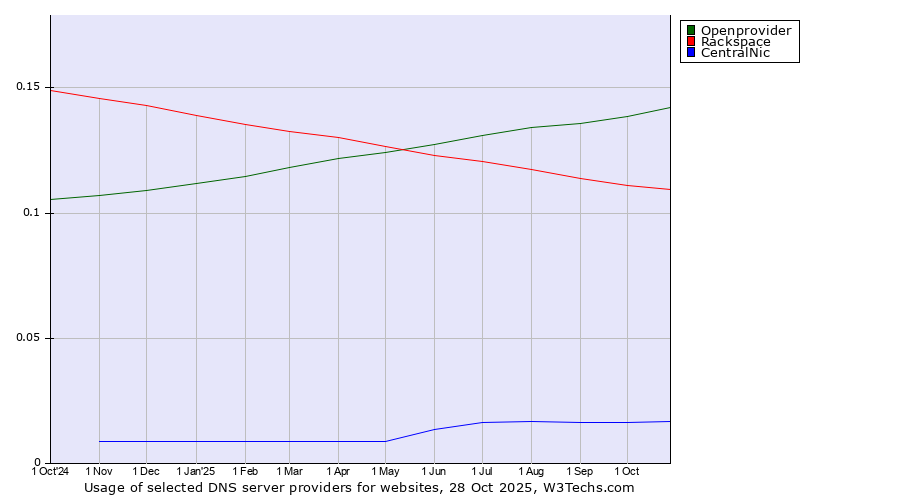 Historical trends in the usage of Openprovider vs. Rackspace vs. CentralNic