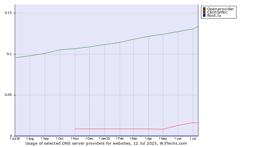 Historical trends in the usage of Openprovider vs. CentralNic vs. Root.lu