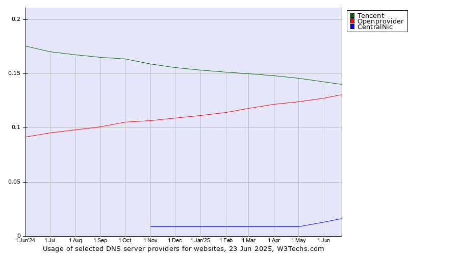 Historical trends in the usage of Tencent vs. Openprovider vs. CentralNic