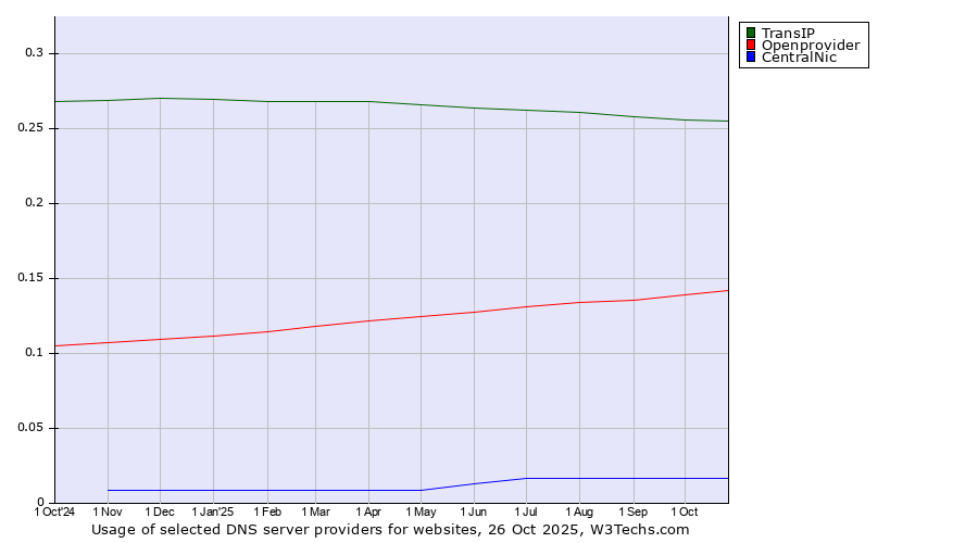 Historical trends in the usage of TransIP vs. Openprovider vs. CentralNic