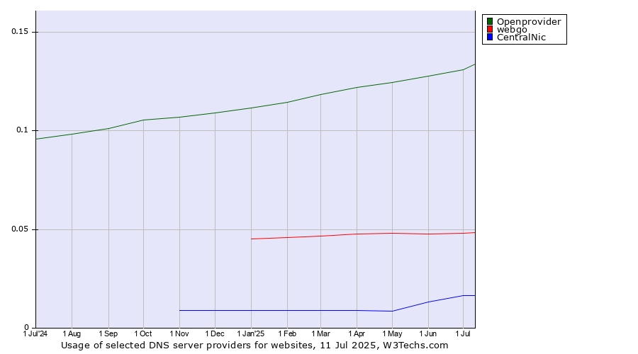 Historical trends in the usage of Openprovider vs. webgo vs. CentralNic