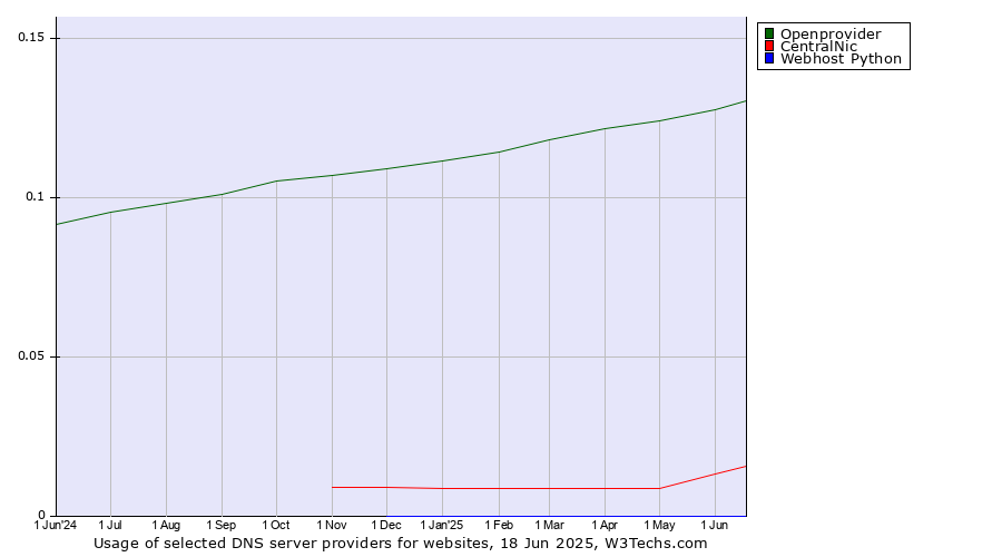 Historical trends in the usage of Openprovider vs. CentralNic vs. Webhost Python