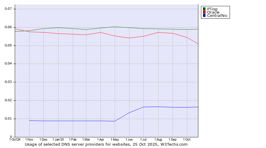 Historical trends in the usage of PTisp vs. Oracle vs. CentralNic