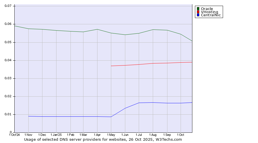 Historical trends in the usage of Oracle vs. VHosting vs. CentralNic