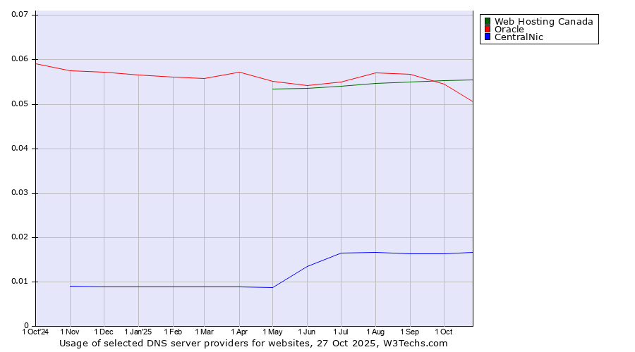 Historical trends in the usage of Web Hosting Canada vs. Oracle vs. CentralNic