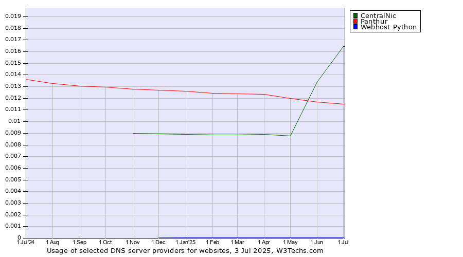 Historical trends in the usage of CentralNic vs. Panthur vs. Webhost Python